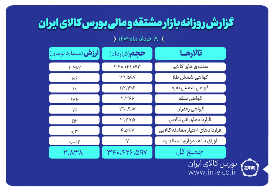  ارزش معاملات بازار مشتقه و مالی بورس کالا به ۲.۸ همت رسید